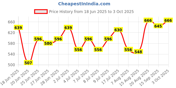 ajio.com leia Women Regular Fit Front-Open Shrug with Tie-Up leia Price History Graph from 18 Jun 2025 to 3 Oct 2025