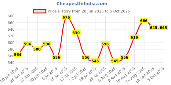 ajio.com leia Women Regular Fit Front-Open Shrug with Tie-Up leia Price History Graph from 20 Jun 2025 to 5 Oct 2025