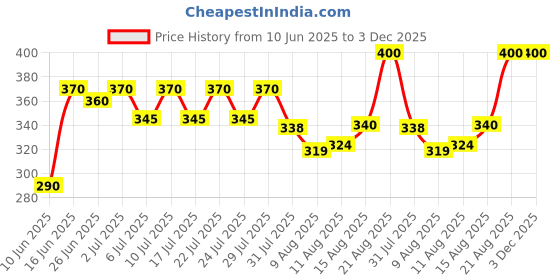 ajio.com leia  Women Regular Fit Open Collar Shrug leia Price History Graph from 10 Jun 2025 to 2 Dec 2025