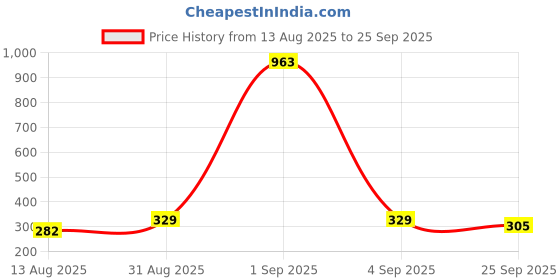 ajio.com leia Women Regular Fit Printed Shirt   leia Price History Graph from 13 Aug 2025 to 25 Sep 2025