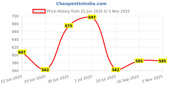 ajio.com leia Women Regular Fit Round-Neck Top leia Price History Graph from 22 Jun 2025 to 2 Nov 2025