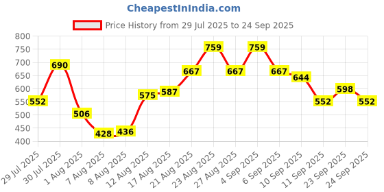 ajio.com leia Women Regular Fit Round-Neck Top leia Price History Graph from 29 Jul 2025 to 24 Sep 2025