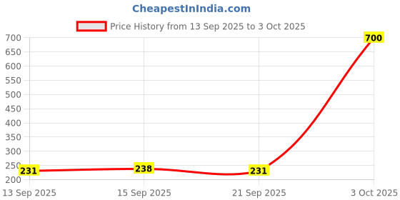 ajio.com leia Women Regular Fit Shirt with Cuban Collar leia Price History Graph from 13 Sep 2025 to 3 Oct 2025
