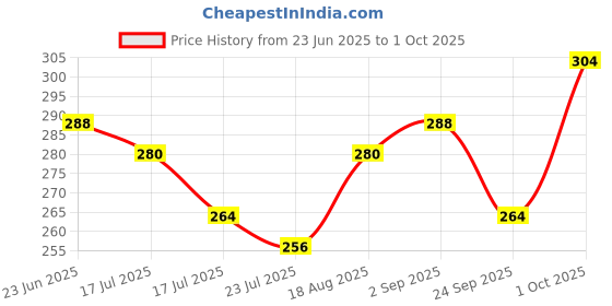 ajio.com leia Women Regular Fit Shirt with Spread Collar leia Price History Graph from 23 Jun 2025 to 1 Oct 2025