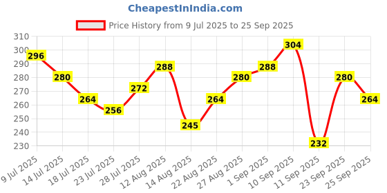 ajio.com leia Women Regular Fit Shirt with Spread Collar leia Price History Graph from 9 Jul 2025 to 25 Sep 2025