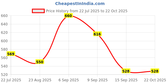 ajio.com leia Women Regular Fit Shirt with Spread Collar leia Price History Graph from 22 Jul 2025 to 22 Oct 2025