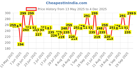 ajio.com leia Women Regular Fit Textured Top leia Price History Graph from 13 May 2025 to 3 Dec 2025