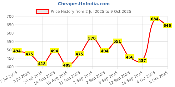 ajio.com leia Women Regular Fit Top with Square Neck leia Price History Graph from 2 Jul 2025 to 9 Oct 2025