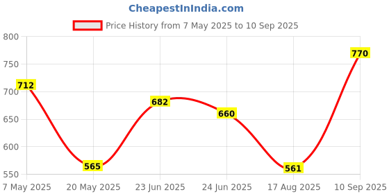 ajio.com leia  Women Relaxed Fit Cargo Pants leia Price History Graph from 7 May 2025 to 10 Sep 2025