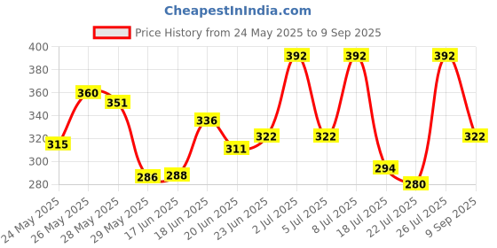 ajio.com leia Women Relaxed Fit Cargo Pants leia Price History Graph from 24 May 2025 to 9 Sep 2025