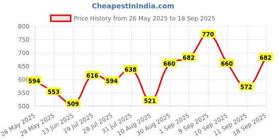 ajio.com leia  Women Relaxed Fit Cargo Pants leia Price History Graph from 26 May 2025 to 18 Sep 2025