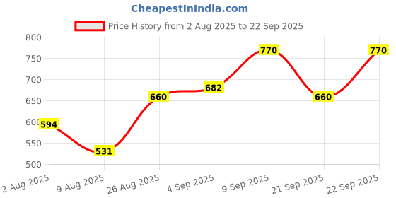 ajio.com leia Women Relaxed Fit Cargo Pants leia Price History Graph from 2 Aug 2025 to 22 Sep 2025