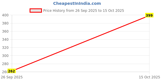 ajio.com leia Women Relaxed Fit Flat-Front Pants leia Price History Graph from 26 Sep 2025 to 15 Oct 2025
