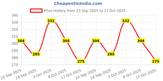 ajio.com leia Women Relaxed Fit Flat-Front Trousers with Elasticated Waistband leia Price History Graph from 23 Sep 2025 to 17 Oct 2025