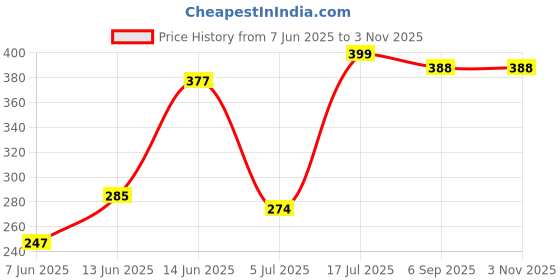 ajio.com leia Women Relaxed Fit Pants leia Price History Graph from 7 Jun 2025 to 2 Nov 2025