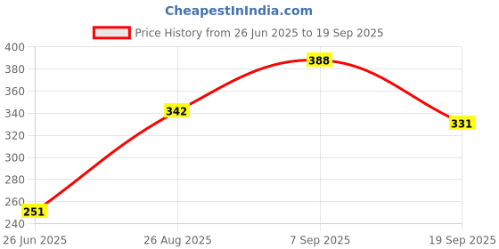 ajio.com leia Women Relaxed Fit Pants leia Price History Graph from 26 Jun 2025 to 19 Sep 2025