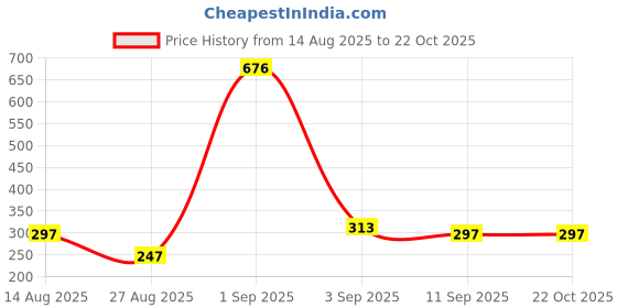 ajio.com leia Women Relaxed Fit Spread Collar Shirt leia Price History Graph from 14 Aug 2025 to 22 Oct 2025