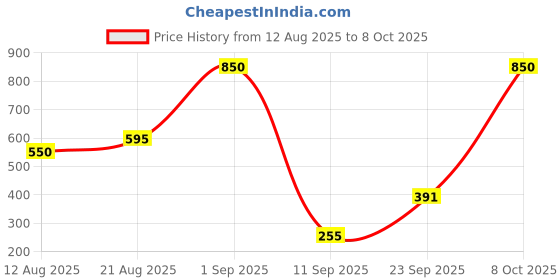 ajio.com leia Women Ribbed Front-Open Shrug  leia Price History Graph from 12 Aug 2025 to 8 Oct 2025