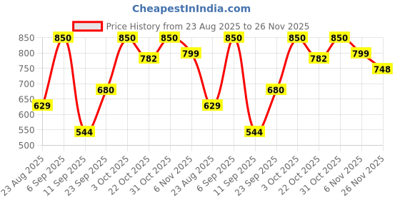 ajio.com leia Women Ribbed Regular Fit Shrug leia Price History Graph from 23 Aug 2025 to 26 Nov 2025