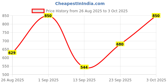 ajio.com leia Women Ribbed Regular Fit Shrug with Front-Open leia Price History Graph from 26 Aug 2025 to 3 Oct 2025