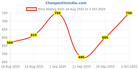 ajio.com leia Women Ribbed Regular Fit Shrug with Front-Open leia Price History Graph from 18 Aug 2025 to 3 Oct 2025