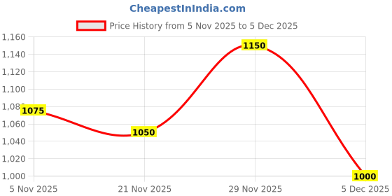 ajio.com leia Women Self-Design Regular Fit Shrug leia Price History Graph from 5 Nov 2025 to 5 Dec 2025