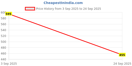 ajio.com leia Women Self-Design Regular Fit Top leia Price History Graph from 3 Sep 2025 to 24 Sep 2025