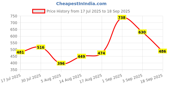 ajio.com leia Women Self-design Relaxed Fit Shirt leia Price History Graph from 17 Jul 2025 to 18 Sep 2025