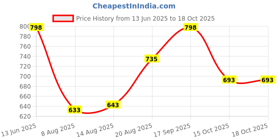 ajio.com leia Women Sleeveless Jumpsuit leia Price History Graph from 13 Jun 2025 to 18 Oct 2025