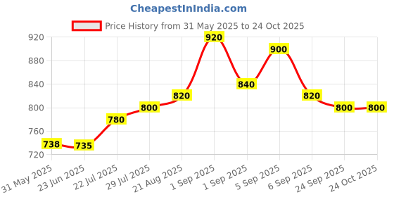 ajio.com leia Women Straight Jeans with 5-Pocket Styling leia Price History Graph from 31 May 2025 to 23 Oct 2025