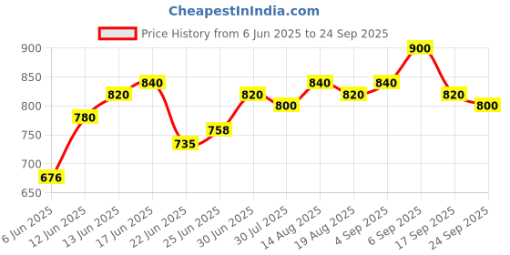 ajio.com leia Women Straight Jeans with 5-Pocket Styling leia Price History Graph from 6 Jun 2025 to 24 Sep 2025