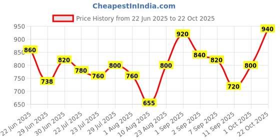 ajio.com leia Women Straight Jeans with 5-Pocket Styling leia Price History Graph from 22 Jun 2025 to 22 Oct 2025