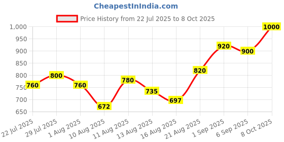 ajio.com leia Women Straight Jeans with 5-Pocket Styling leia Price History Graph from 22 Jul 2025 to 8 Oct 2025