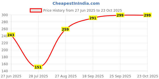 ajio.com leia Women Straight Mini Skirt leia Price History Graph from 27 Jun 2025 to 23 Oct 2025