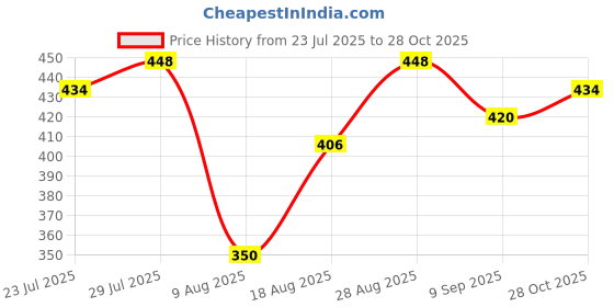 ajio.com leia Women Straight Track Pants leia Price History Graph from 23 Jul 2025 to 28 Oct 2025