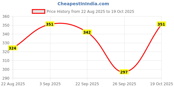 ajio.com leia Women Straight Track Pants leia Price History Graph from 22 Aug 2025 to 19 Oct 2025