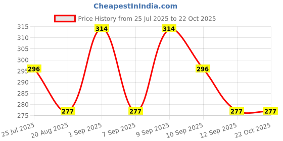 ajio.com leia Women Striped Regular Fit Shirt leia Price History Graph from 25 Jul 2025 to 12 Sep 2025