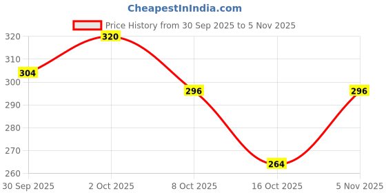 ajio.com leia Women Striped Regular Fit Shirt with Cuban Collar leia Price History Graph from 30 Sep 2025 to 5 Nov 2025