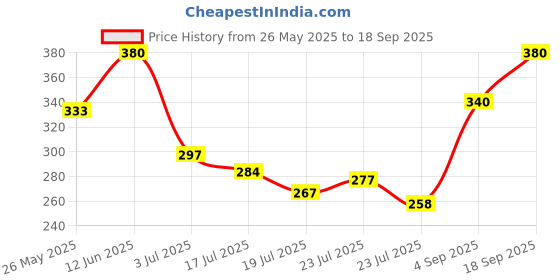 ajio.com leia Women Striped Shirt with Spread Collar leia Price History Graph from 26 May 2025 to 18 Sep 2025