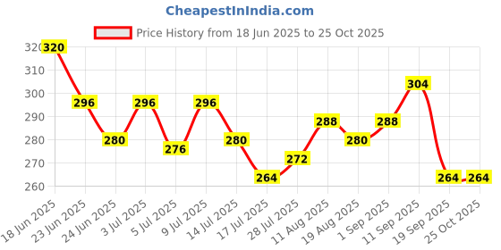 ajio.com leia Women Stripes Boxy Fit Shirt leia Price History Graph from 18 Jun 2025 to 24 Oct 2025