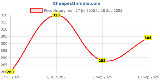 ajio.com leia Women Stripes Boxy Fit Shirt leia Price History Graph from 17 Jul 2025 to 18 Sep 2025