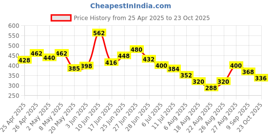ajio.com leia Women Stripes Jumpsuit   leia Price History Graph from 25 Apr 2025 to 23 Oct 2025