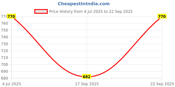 ajio.com leia Women Stripes Wide Leg Pants leia Price History Graph from 4 Jul 2025 to 22 Sep 2025
