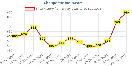 ajio.com leia Women Tie & Dye Regular Fit Shirt With Curved Hem leia Price History Graph from 8 May 2025 to 10 Sep 2025