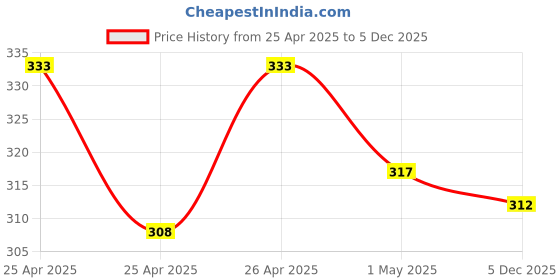 ajio.com leia Women Tiered Dress with Mandarin Collar leia Price History Graph from 25 Apr 2025 to 5 Dec 2025
