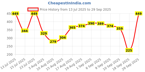ajio.com leia Women Typographic Print Oversized Fit V-Neck T-Shirt leia Price History Graph from 13 Jul 2025 to 29 Sep 2025