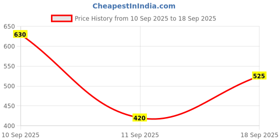 ajio.com leia Women V-Neck A-line Dress leia Price History Graph from 10 Sep 2025 to 18 Sep 2025