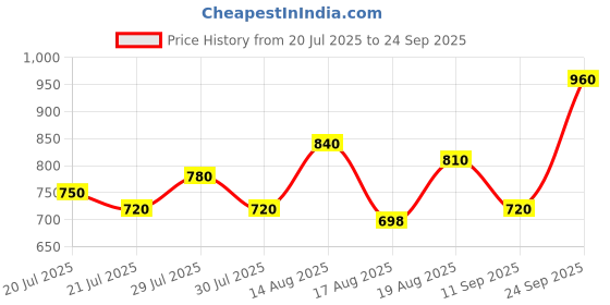 ajio.com leia Women V-Neck Gown Dress leia Price History Graph from 20 Jul 2025 to 24 Sep 2025