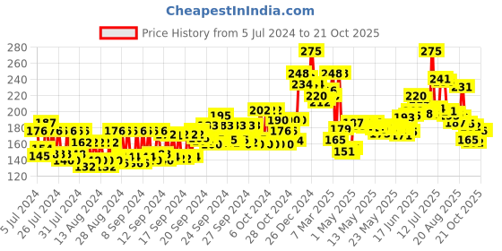 ajio.com nivea Lemon & Oil Body Wash & Shower Gel nivea Price History Graph from 5 Jul 2024 to 21 Oct 2025