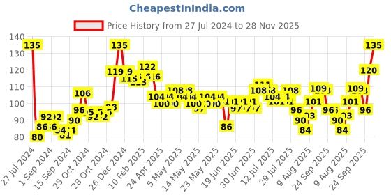 ajio.com nivea Lemon & Oil Shower Gel nivea Price History Graph from 27 Jul 2024 to 28 Nov 2025